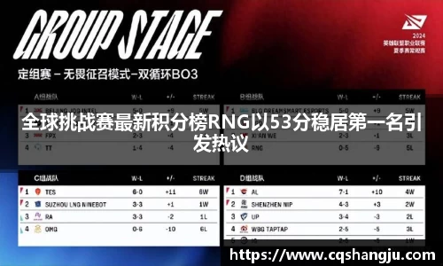 全球挑战赛最新积分榜RNG以53分稳居第一名引发热议